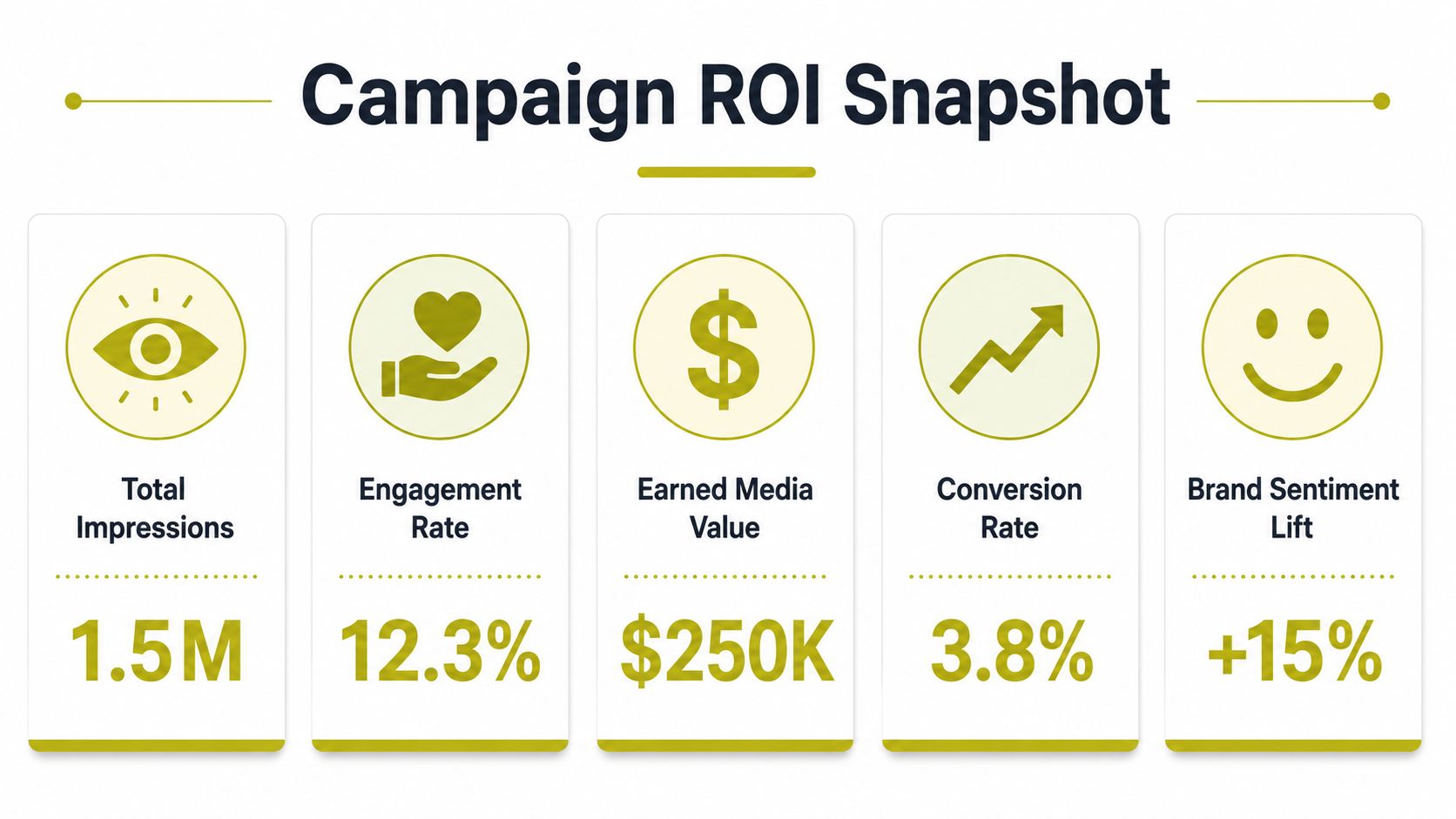 A Campaign ROI Snapshot infographic displaying metrics for impressions, engagement, earned media, conversion, and brand sentiment.