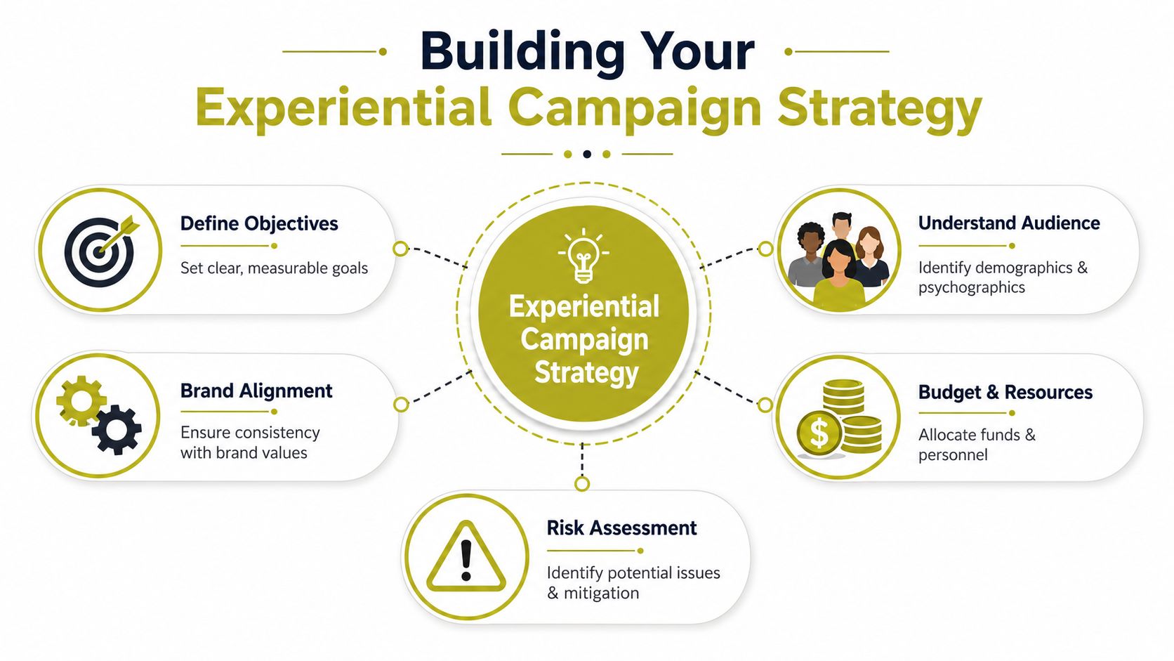 A diagram outlining the five key components for developing a successful experiential marketing campaign strategy.