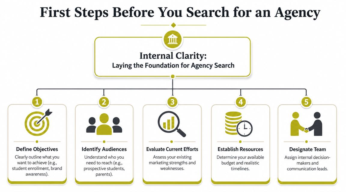 A flowchart outlining five essential steps to take before selecting a marketing agency for your institution.
