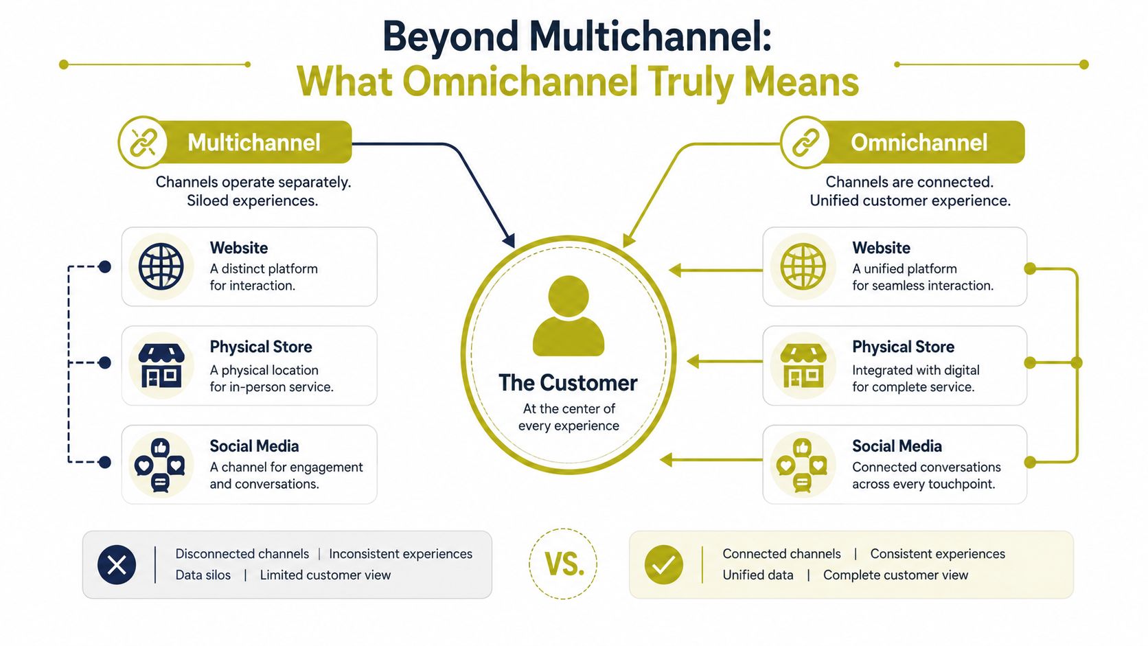 A diagram comparing multichannel and omnichannel customer experience strategies, showing how omnichannel connects all channels to the customer.