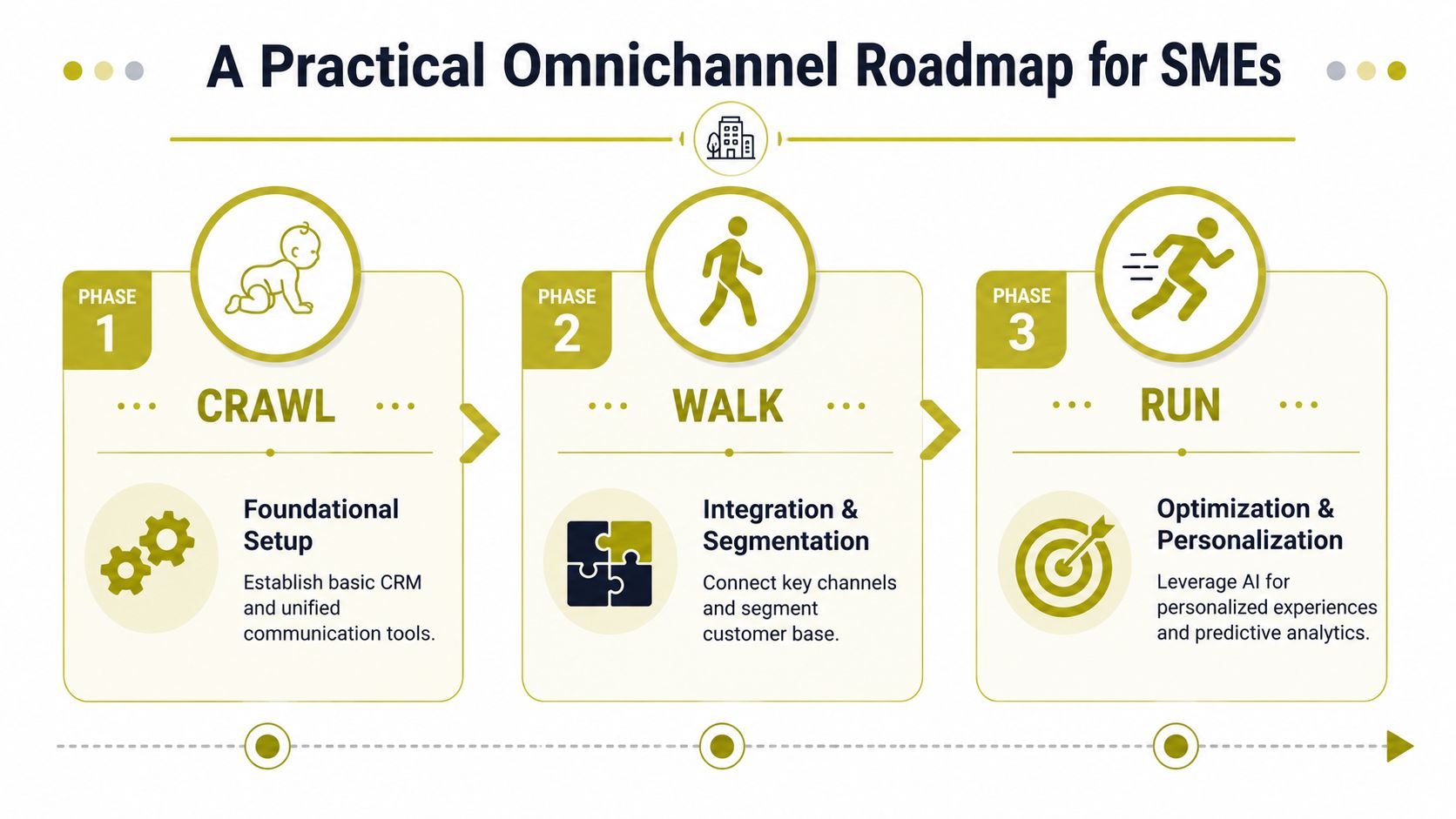 A visual roadmap for SMEs showing three stages of omnichannel strategy: crawl, walk, and run.