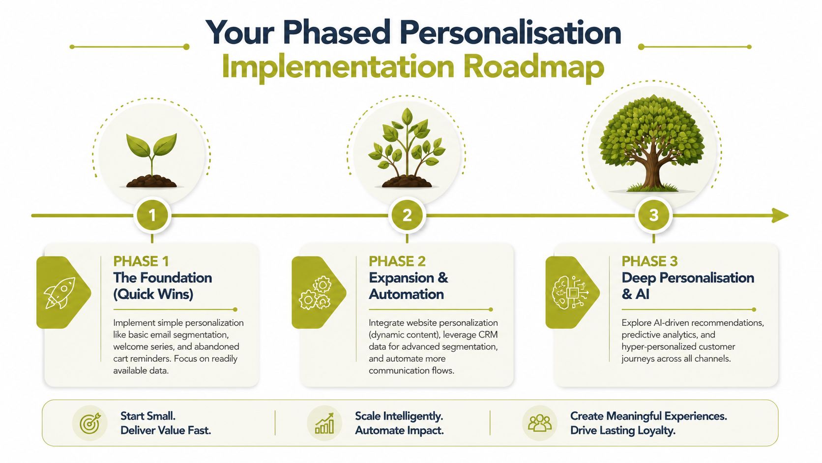 A roadmap graphic showing three progressive phases for implementing personalization in marketing, from foundation to AI.