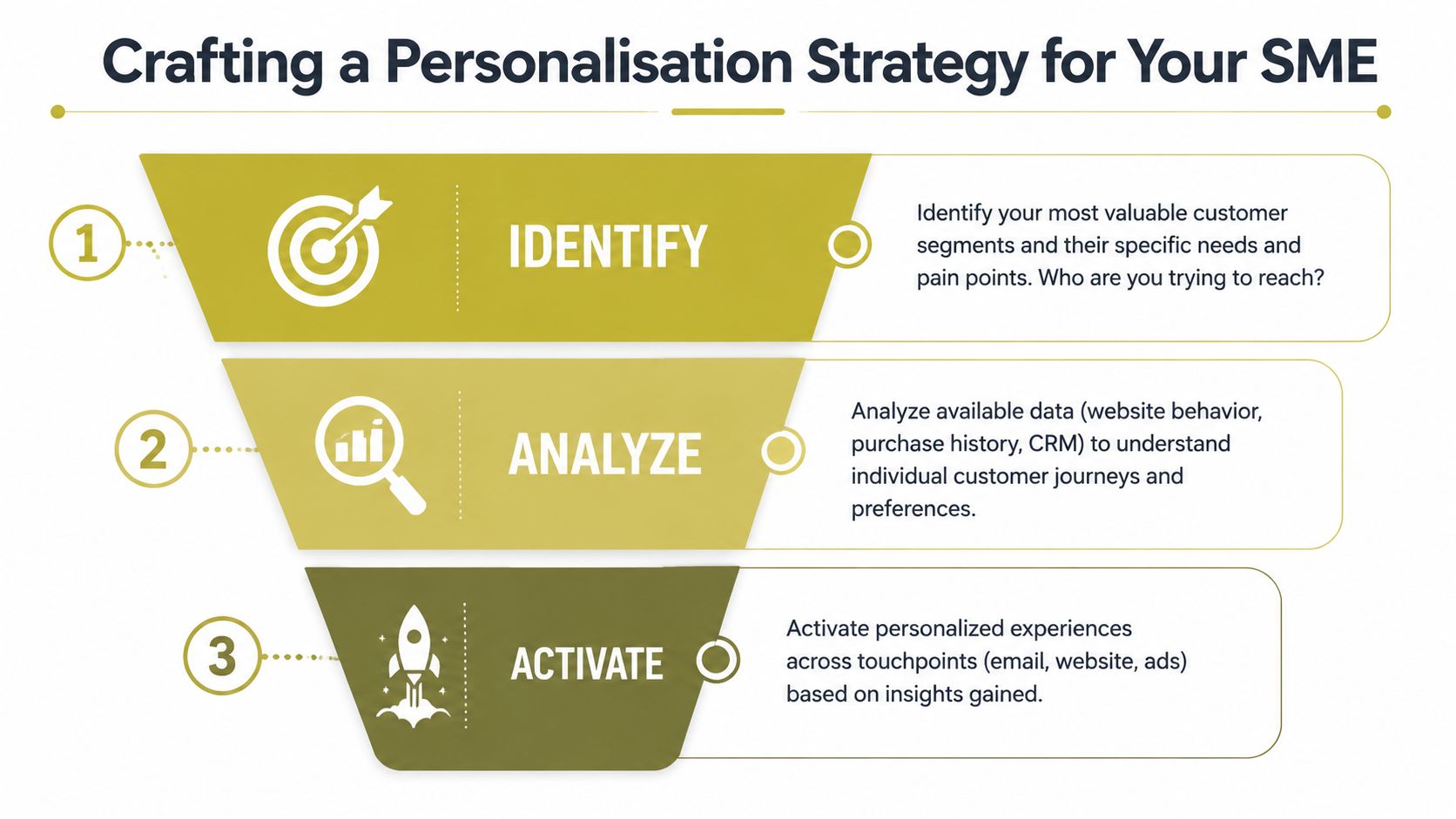 A marketing funnel infographic showing three steps: Identify, Analyze, and Activate for SME personalization strategy.