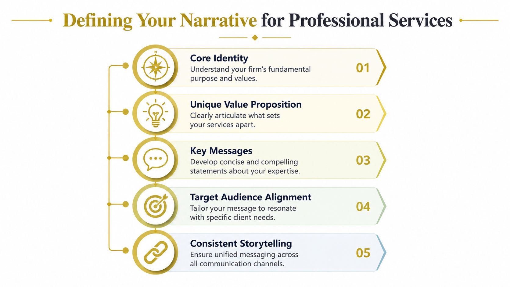 An infographic titled Defining Your Narrative for Professional Services with five steps for building a brand.