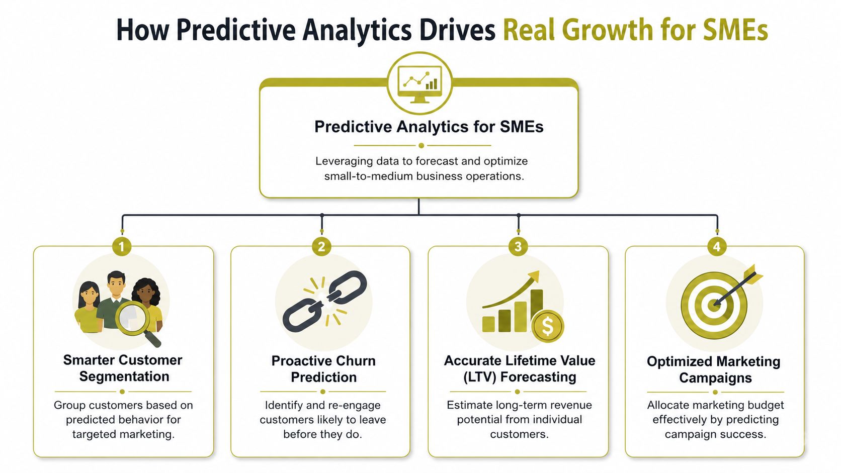 A diagram illustrating how predictive analytics drives growth for SMEs through segmentation, churn prediction, LTV, and marketing optimization.