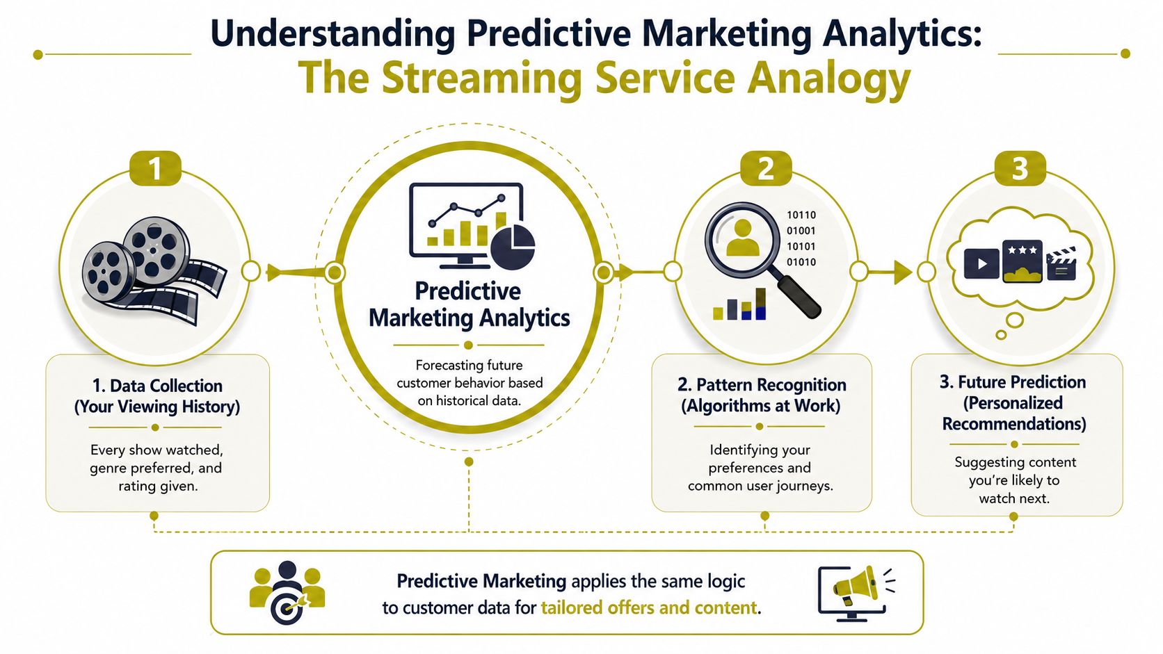 A diagram explaining predictive marketing analytics using a streaming service analogy through data collection, pattern recognition, and predictions.
