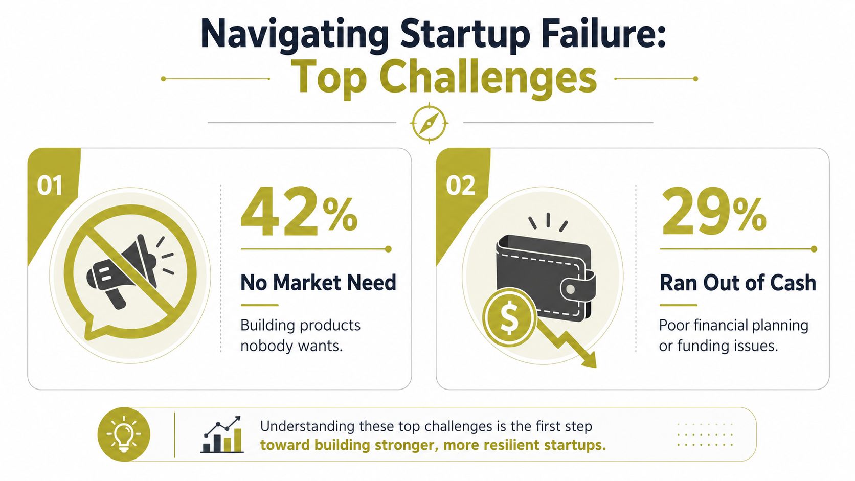 An infographic showing that 42% of startups fail due to no market need and 29% run out of cash.