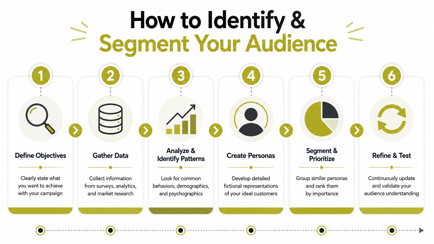 A six-step infographic showing the process for how to identify and segment your target audience effectively.