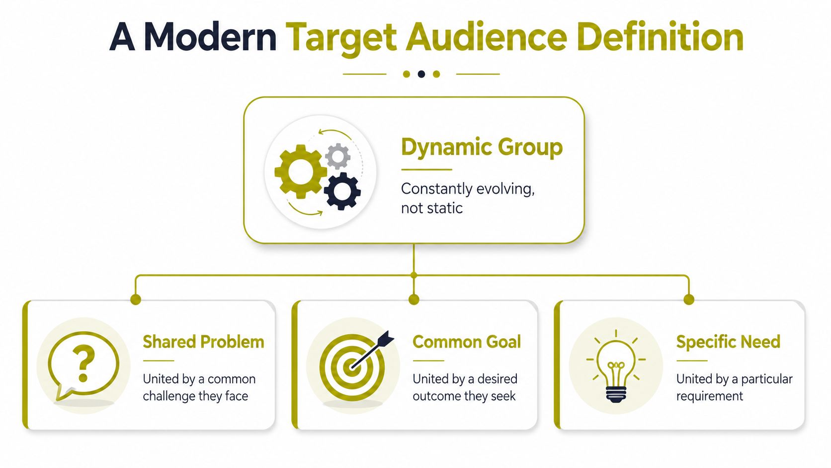 A diagram defining a modern target audience as a dynamic group united by problems, goals, and needs.