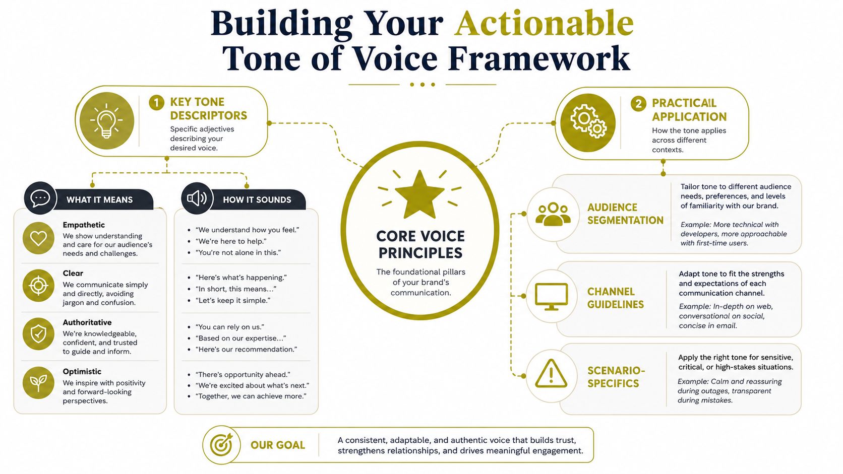 A visual framework for building brand tone of voice, covering key descriptors, principles, and practical application.