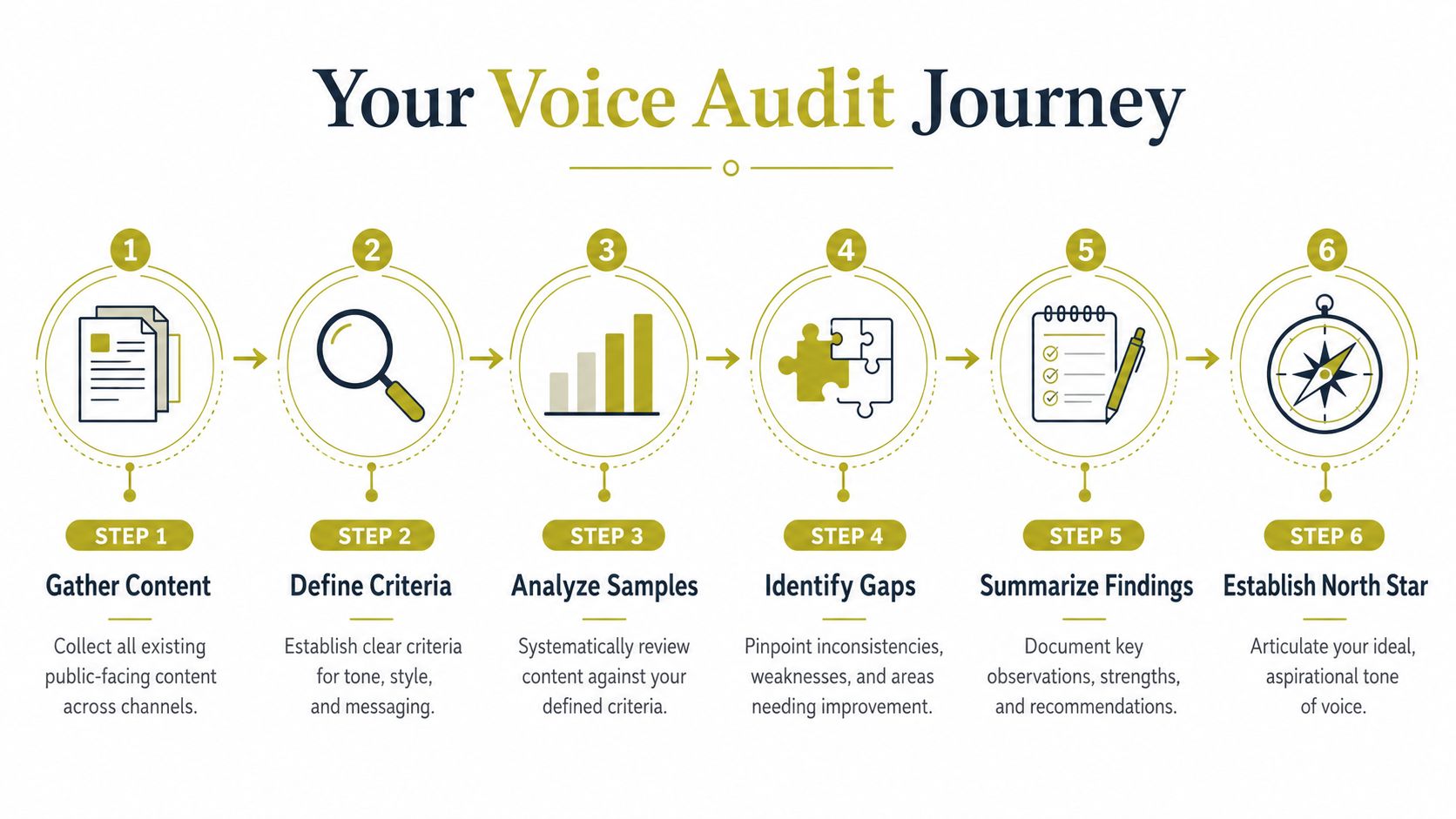 A six-step infographic illustrating the process of conducting a corporate tone of voice audit.
