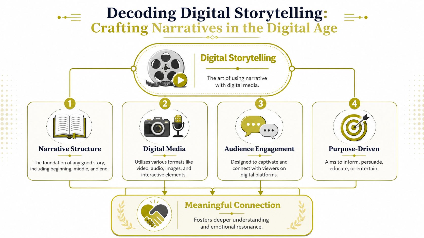 An infographic titled Decoding Digital Storytelling explaining the components of digital narratives and audience engagement.