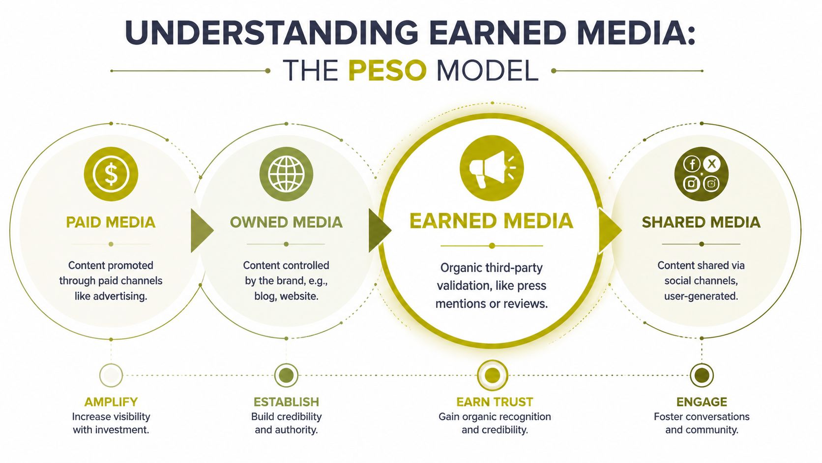 A diagram illustrating the PESO model, breaking down Paid, Owned, Earned, and Shared media categories for marketing.
