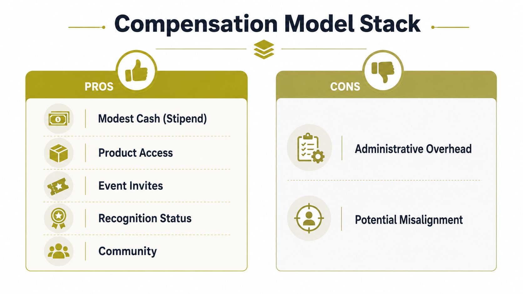 A comparison chart showing the pros and cons of a brand ambassador compensation model stack.