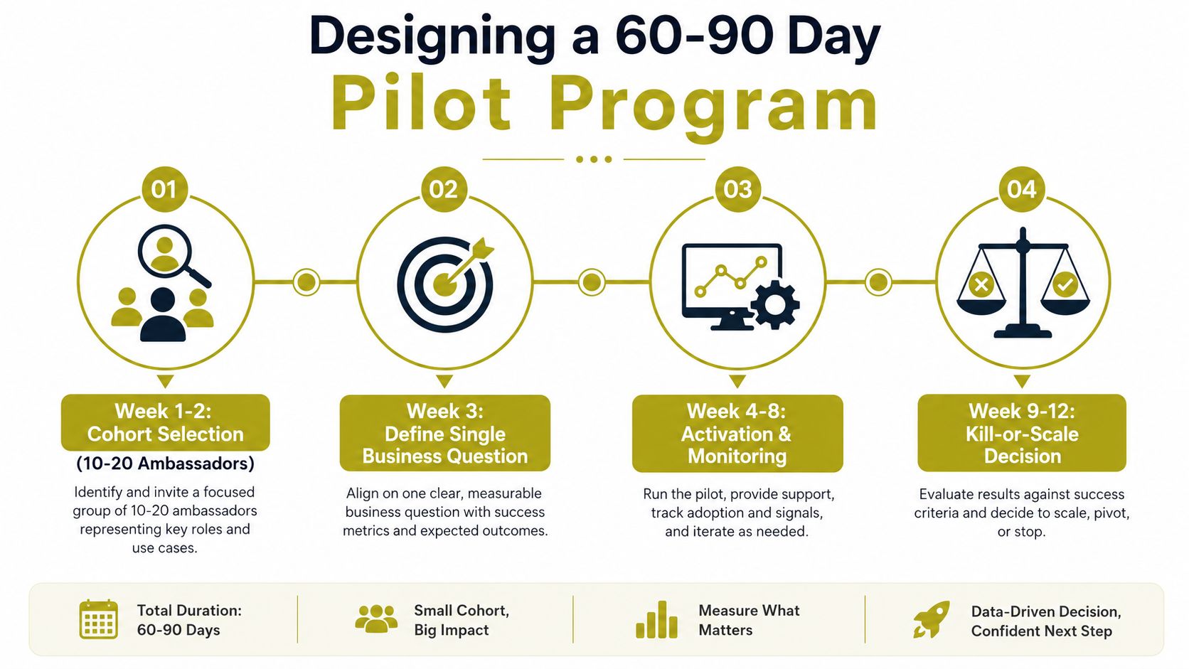 A four-step infographic illustrating a 60-90 day pilot program for brand ambassadors with key milestones.