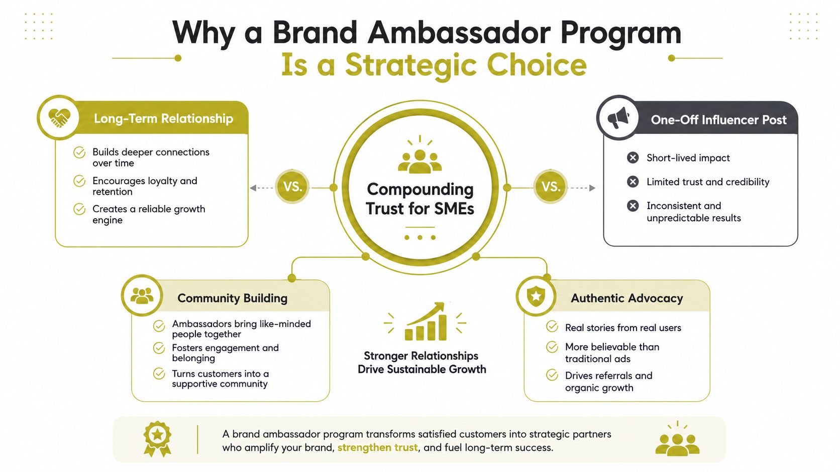 A strategic comparison chart explaining why brand ambassador programs are more effective for SMEs than influencer posts.