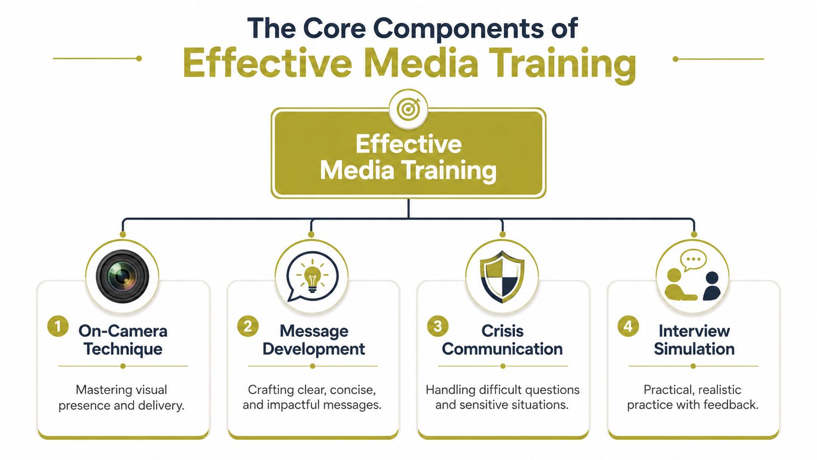 An infographic titled The Core Components of Effective Media Training detailing four key communication training pillars.