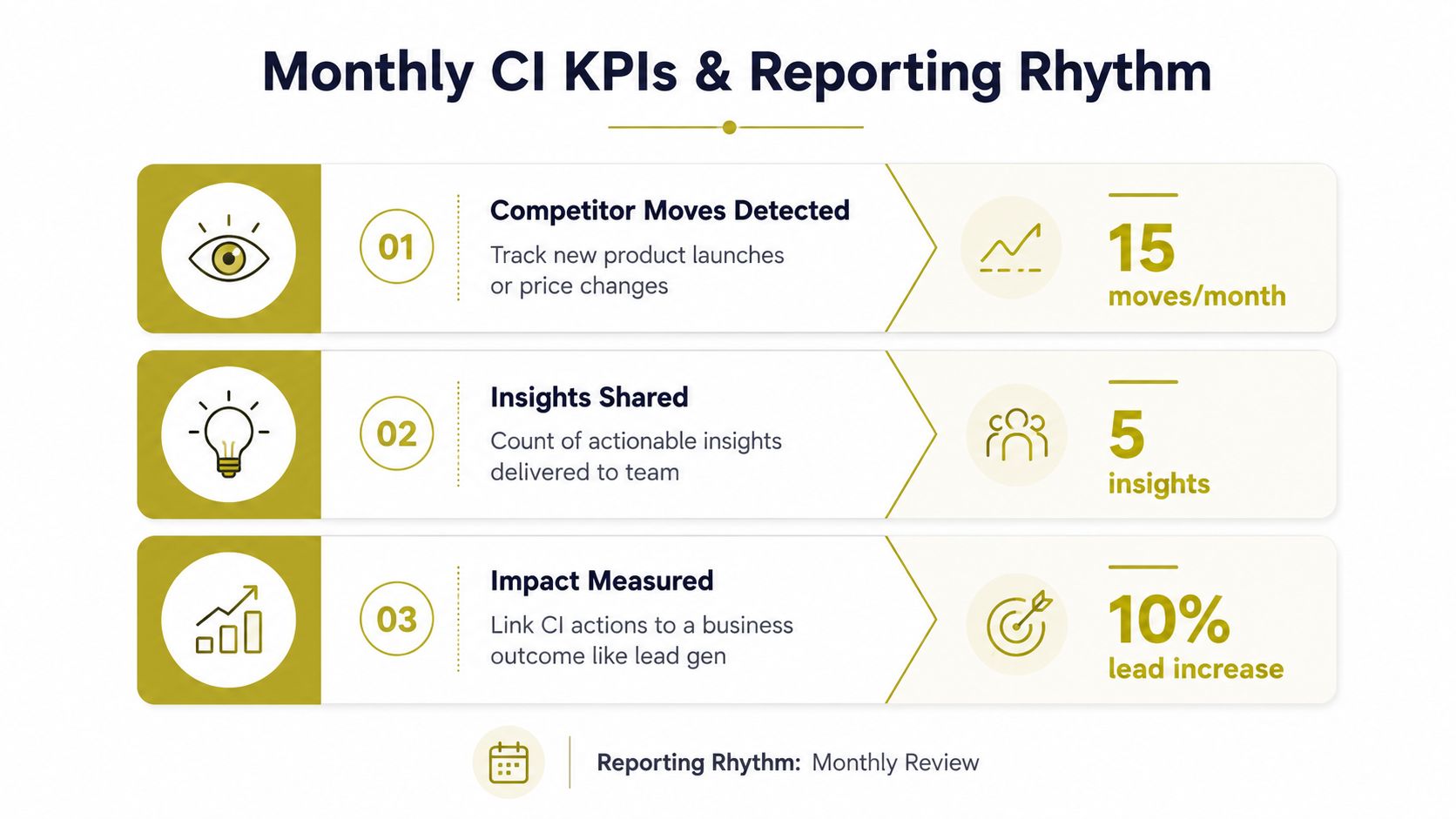 A visual guide illustrating monthly competitive intelligence key performance indicators and a structured reporting rhythm.
