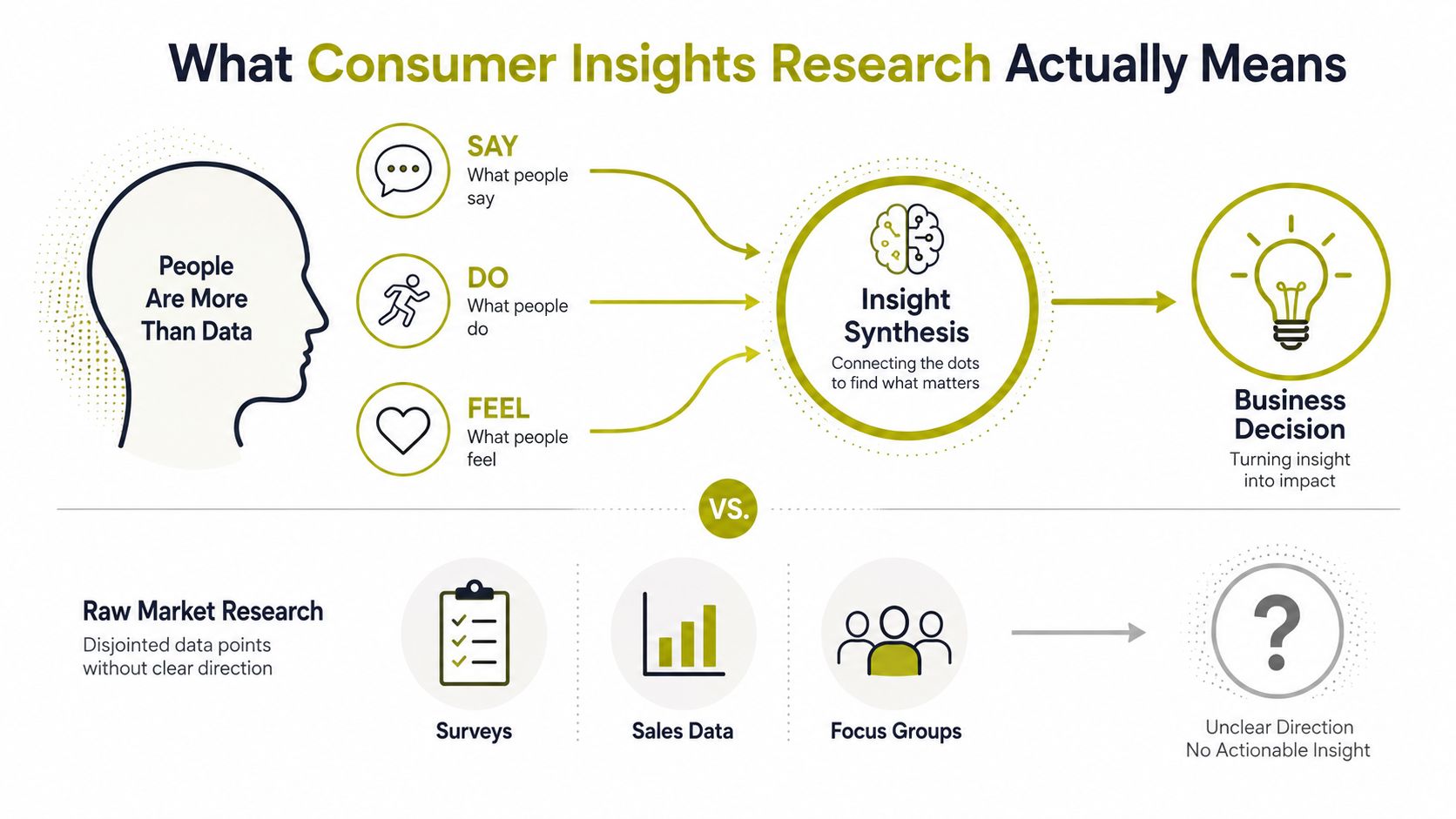 A diagram comparing effective consumer insights research to raw market research with unclear actionable business direction.