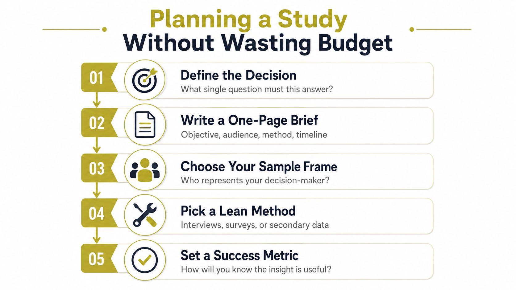 A five-step guide for planning a study efficiently without wasting budget, including brief descriptions for each step.