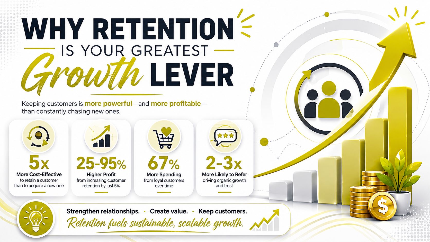 An infographic illustrating how customer retention drives business growth with statistics and charts in yellow and white.