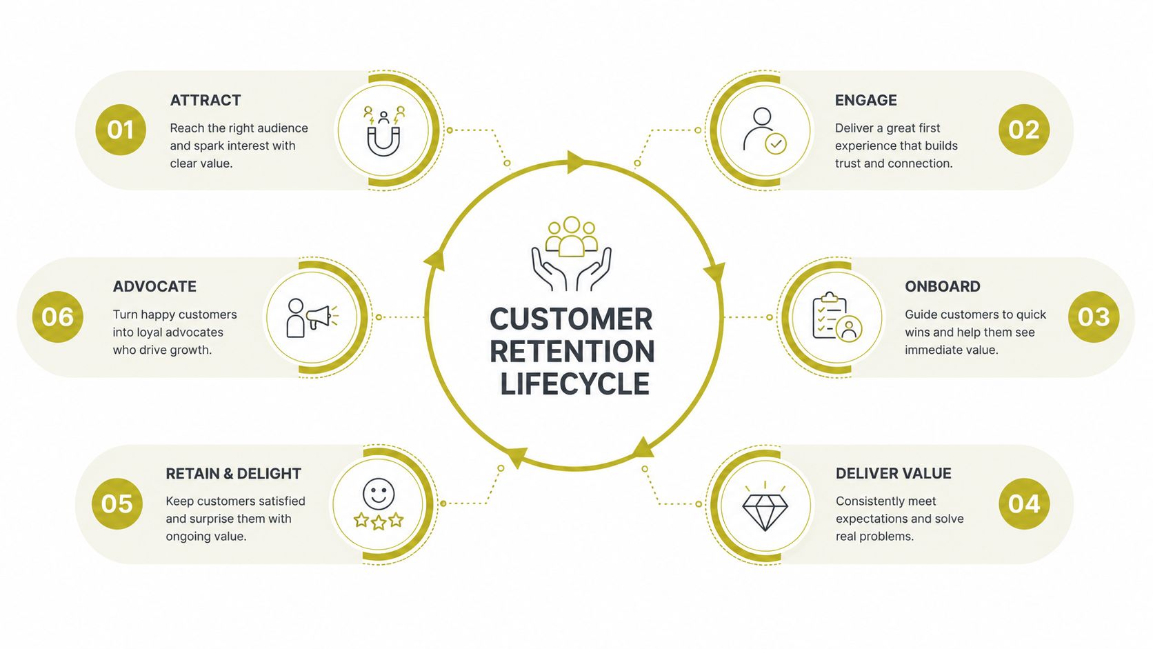 A circular flow diagram outlining the six key stages of the customer retention lifecycle in marketing.