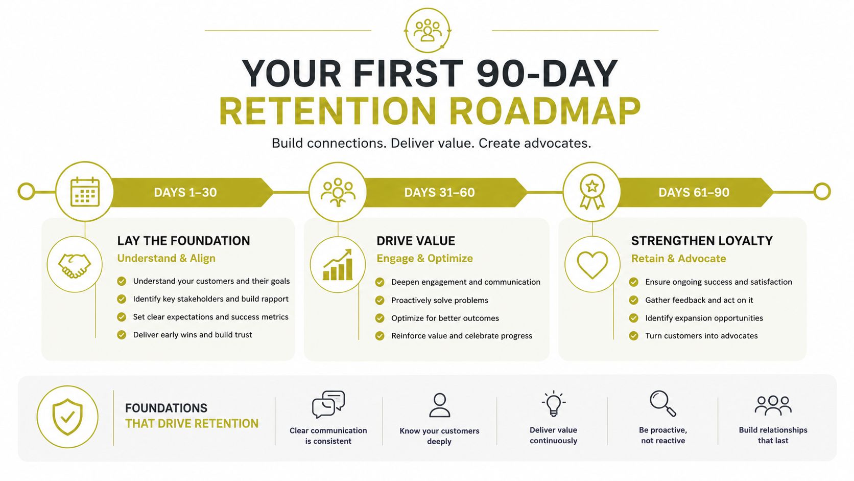 A 90-day retention roadmap infographic detailing steps to build customer connections, deliver value, and foster brand advocacy.