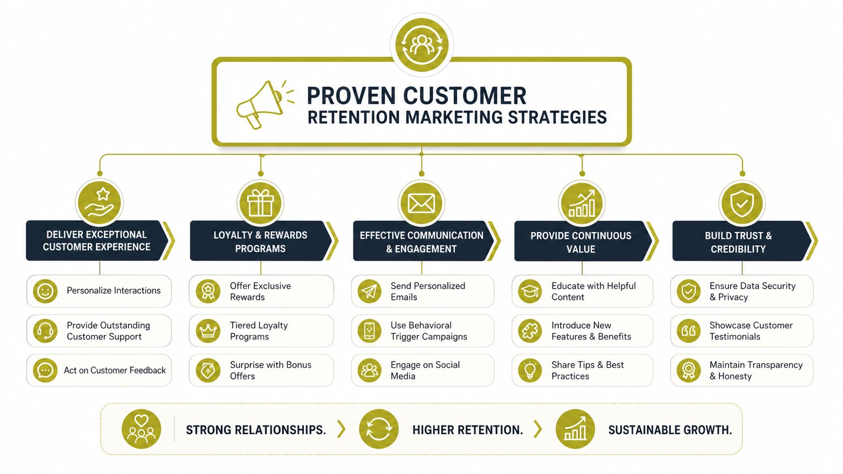 An infographic detailing five proven customer retention marketing strategies for fostering loyalty and sustainable business growth.