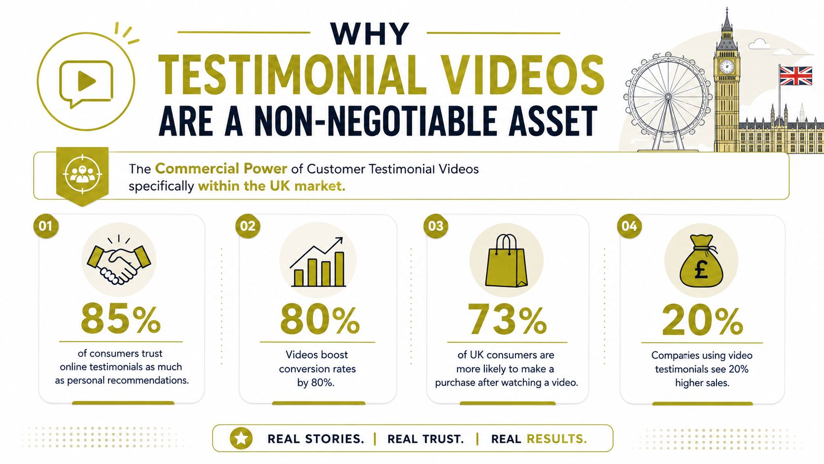 An infographic illustrating the commercial benefits and statistics of using customer testimonial videos in the UK.