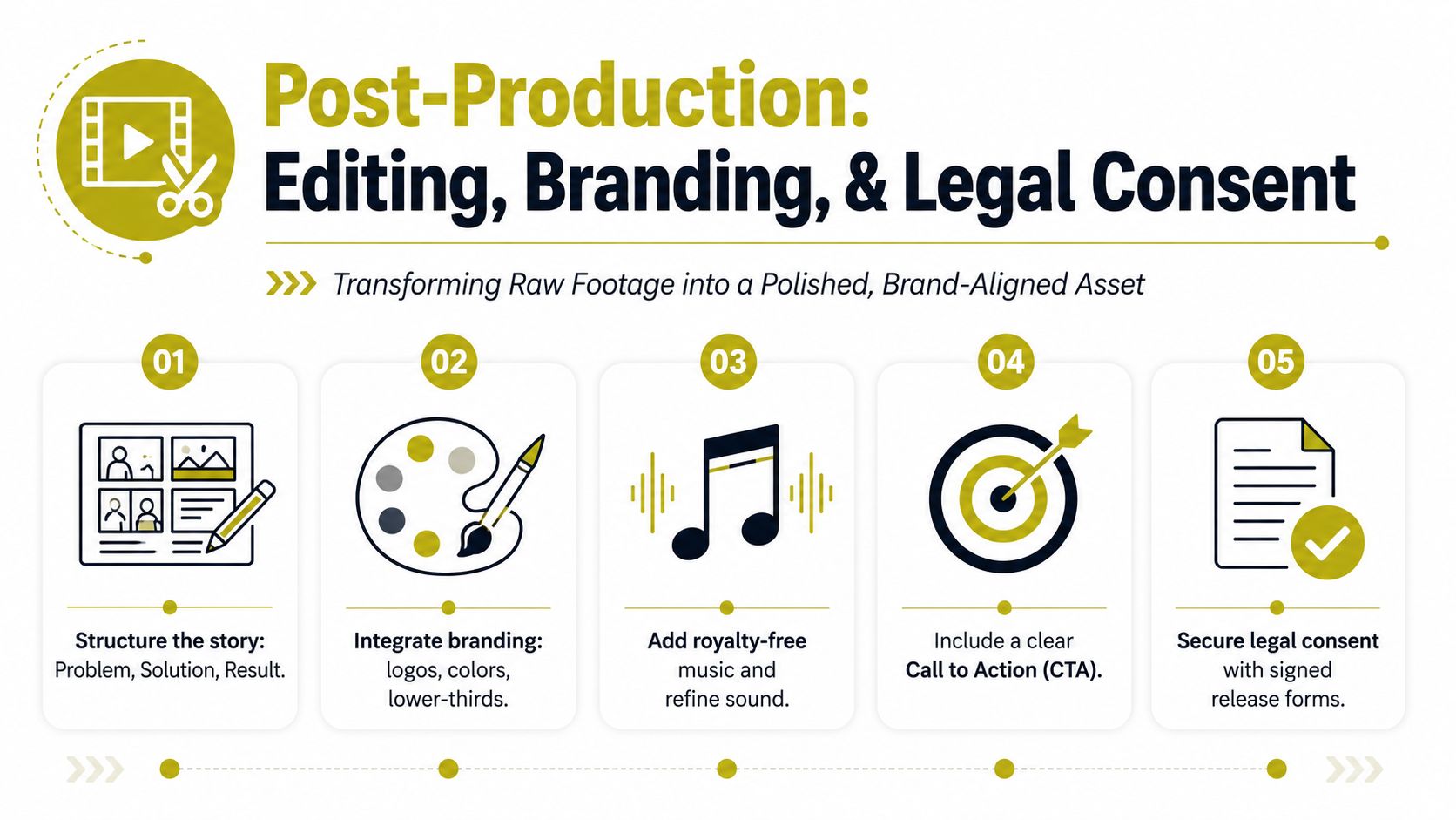 A five-step infographic detailing post-production steps for editing, branding, and legal consent in video projects.