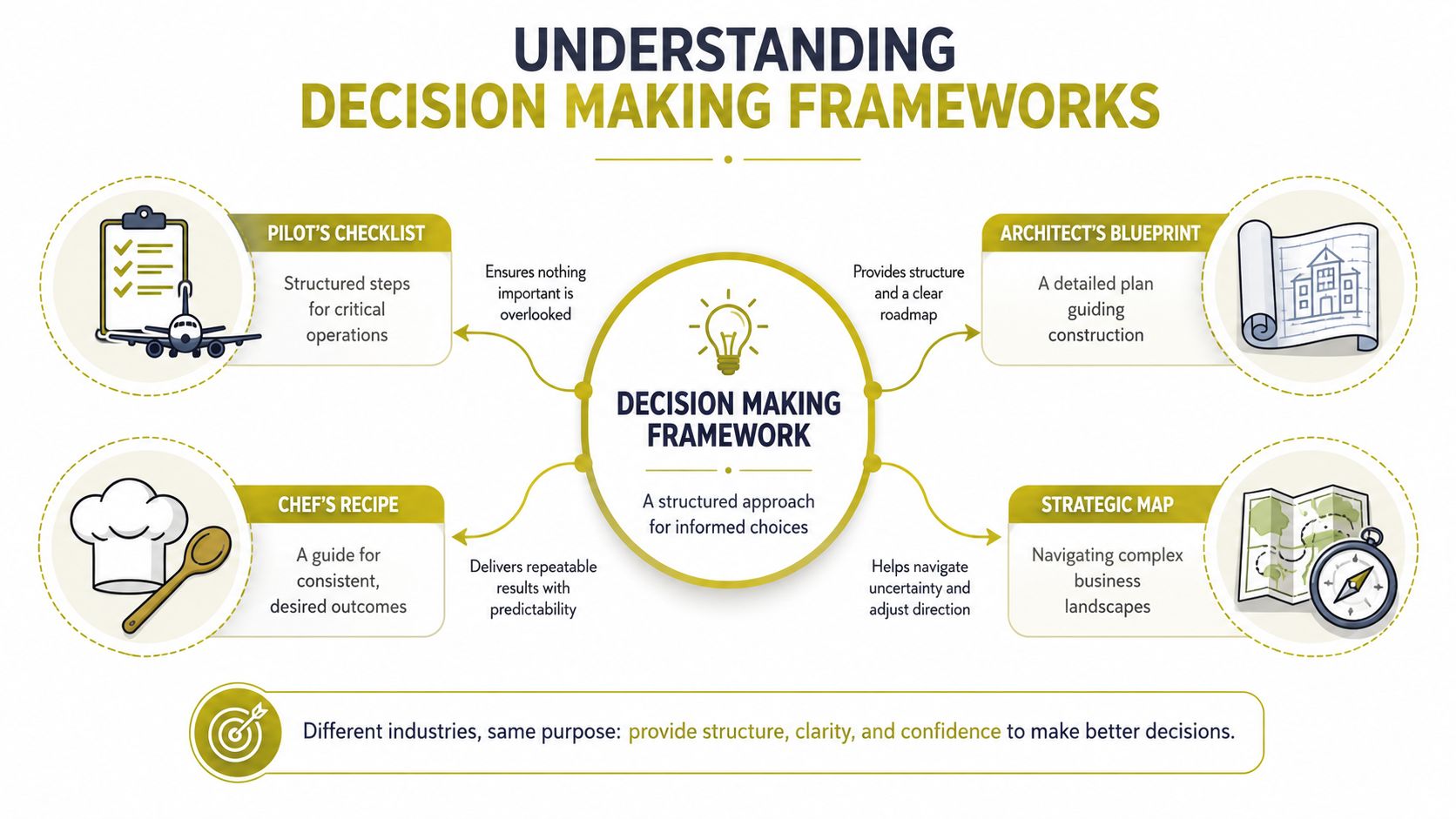 A chart illustrating four decision making frameworks: Pilot's Checklist, Chef's Recipe, Architect's Blueprint, and Strategic Map.