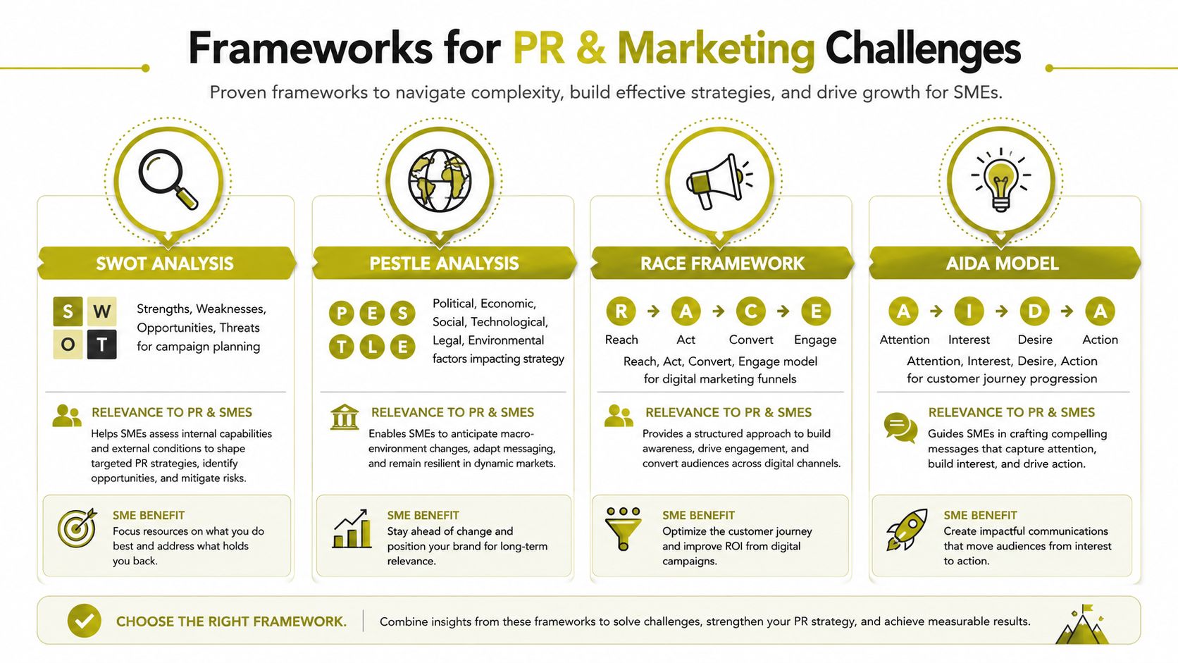 An infographic showing four business strategy frameworks: SWOT, PESTLE, RACE, and AIDA, for marketing and PR.