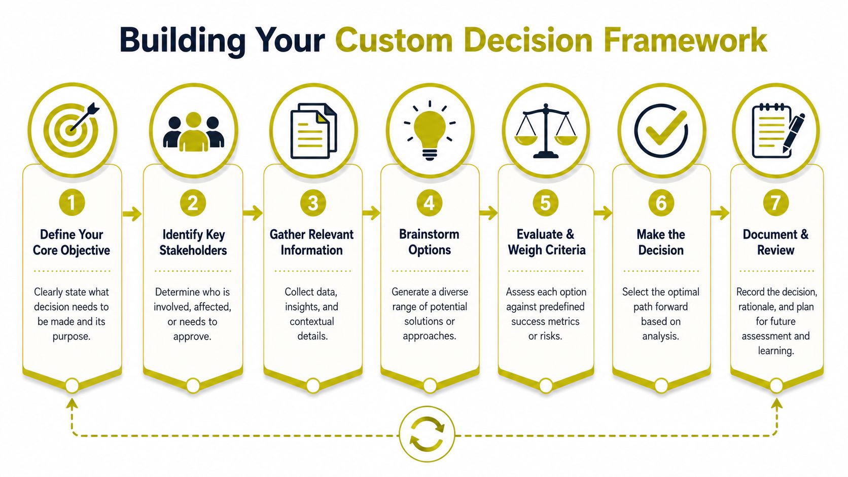 A seven-step flowchart infographic illustrating a custom decision-making framework with icons and descriptive text for each stage.