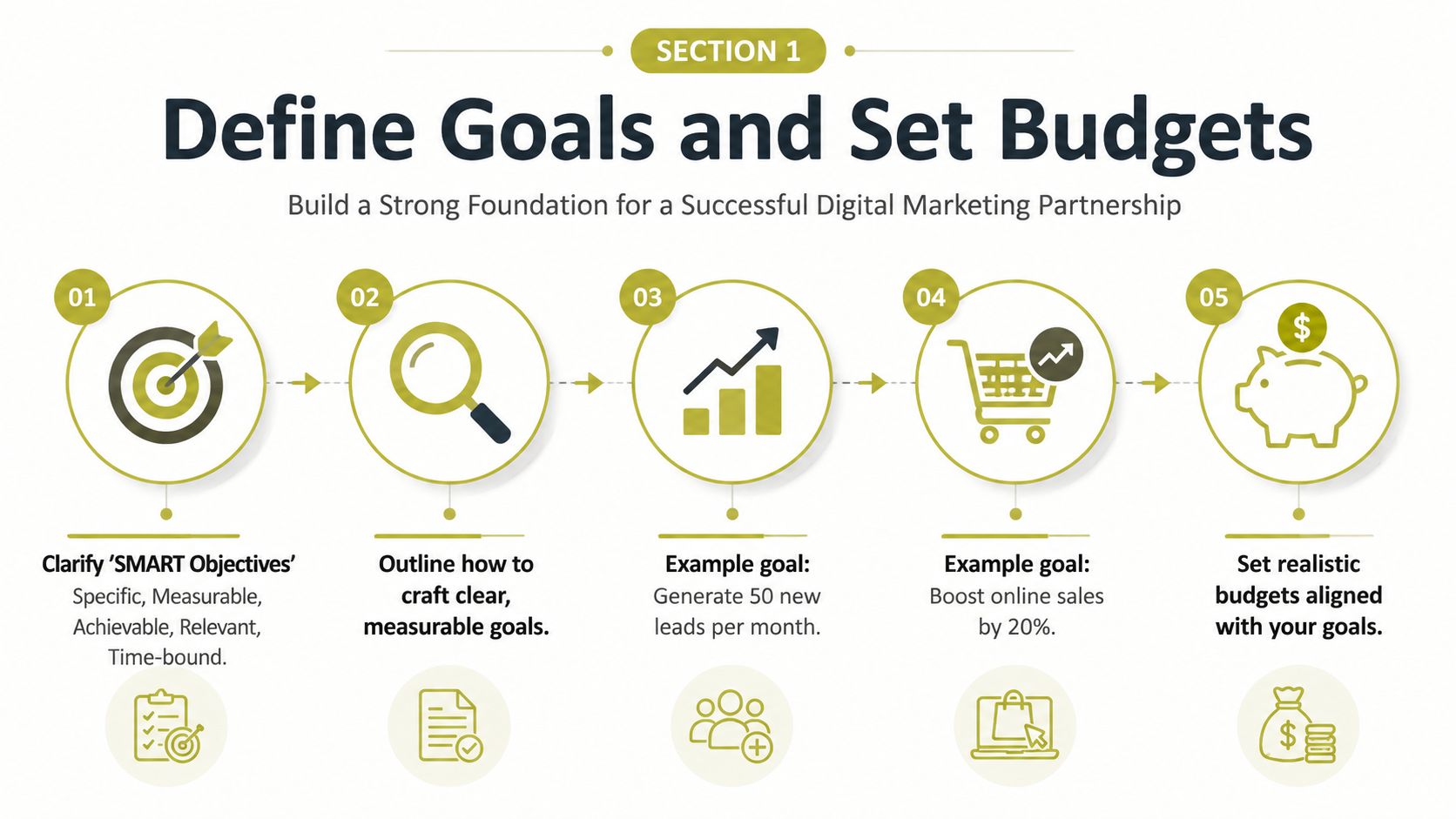 A five-step infographic for digital marketing agencies showing how to define goals and set budgets.