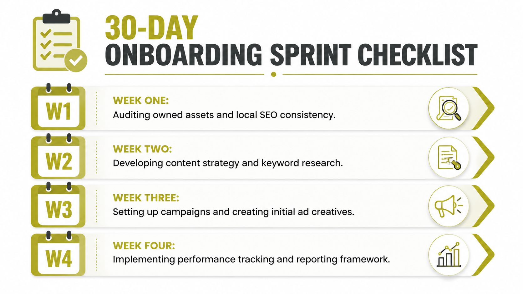 A 30-day onboarding sprint checklist graphic outlining weekly tasks for a digital marketing strategy.