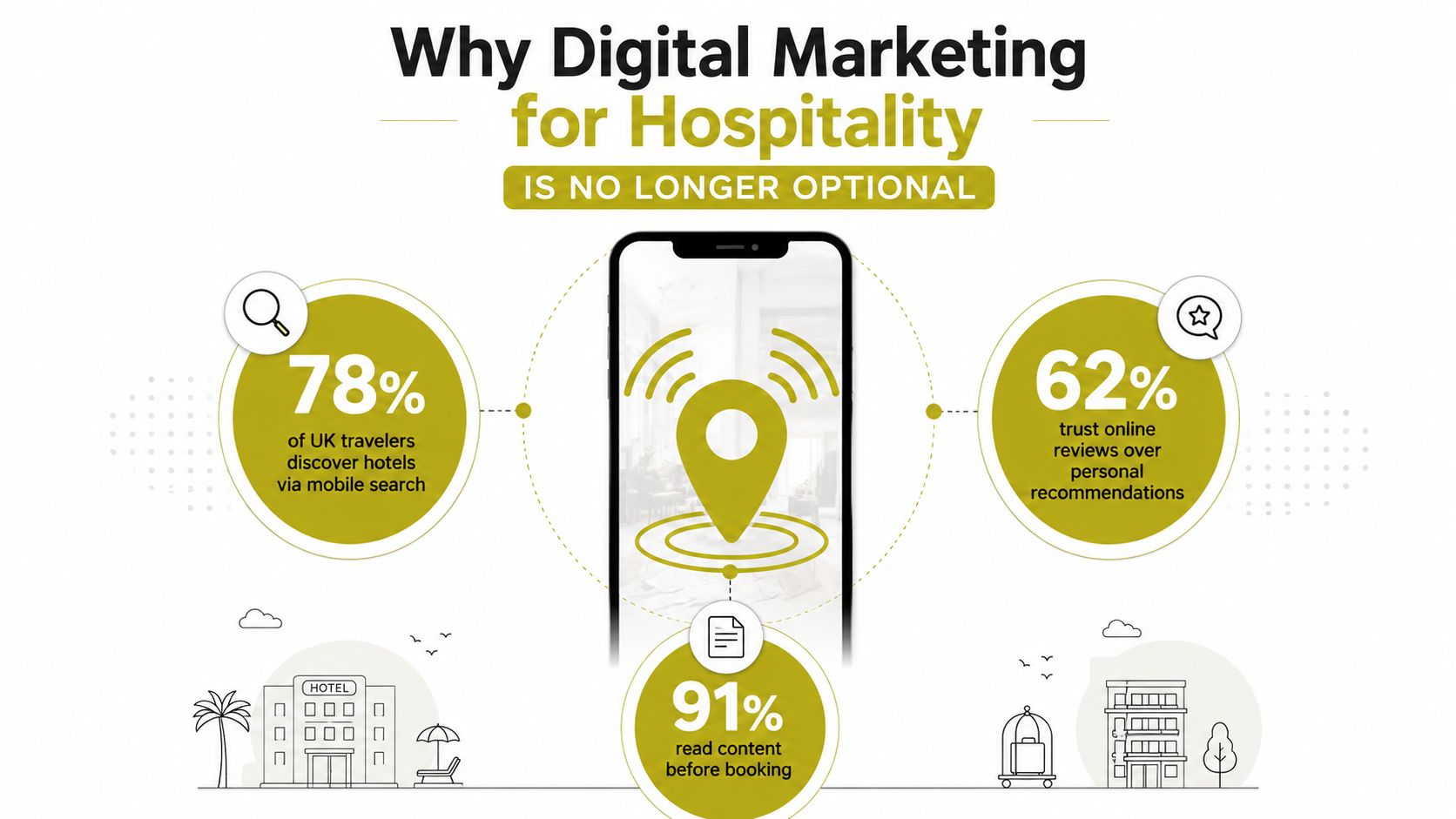 An infographic illustrating statistics on why digital marketing is essential for the hospitality and hotel industry.