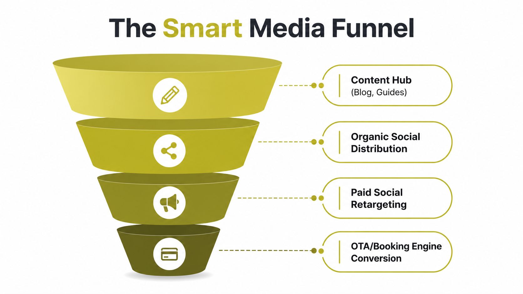 A diagram illustrating the smart media funnel, moving from content hubs to booking engine conversion.