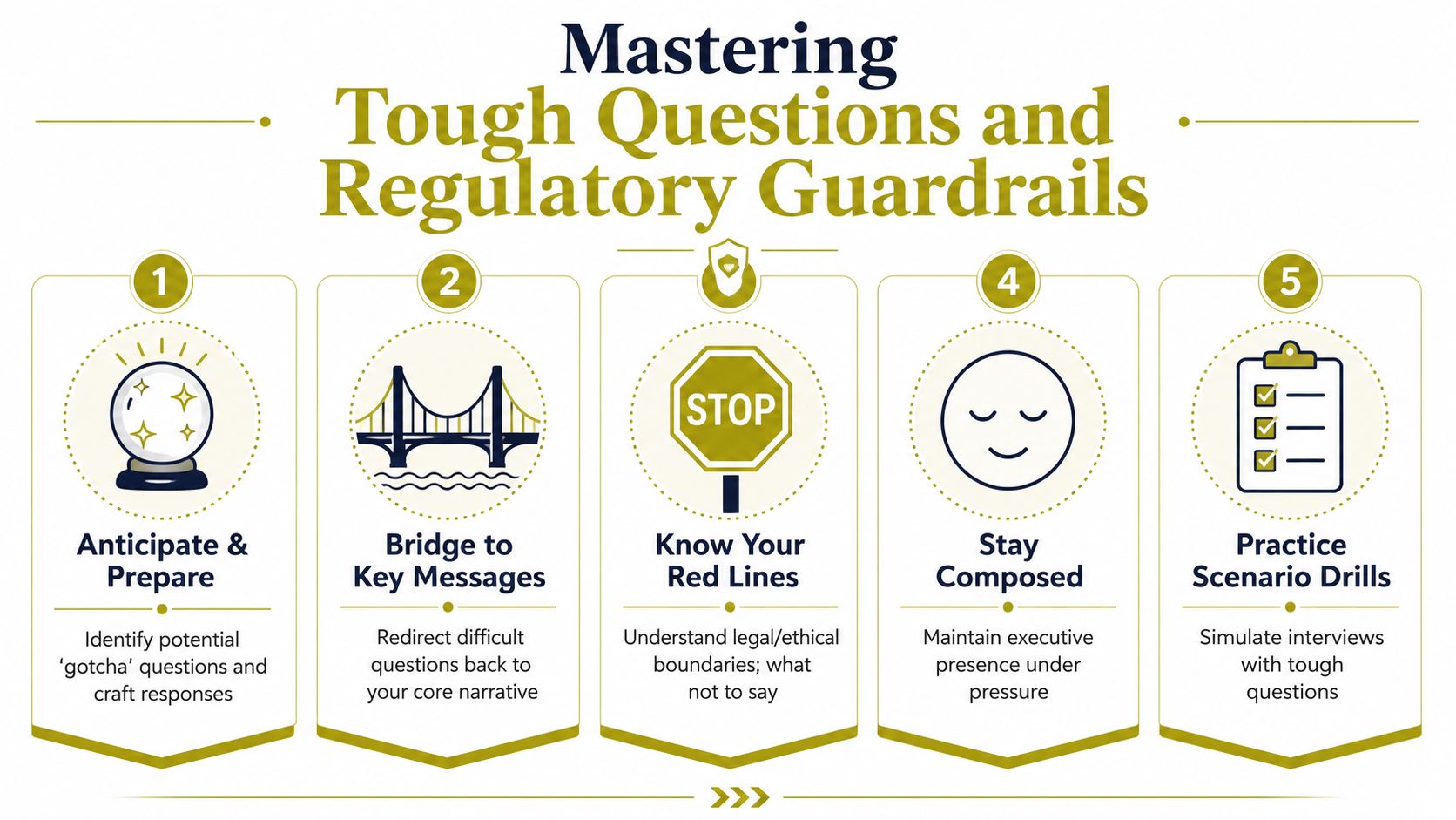A five-step infographic showing techniques for mastering tough interview questions and maintaining regulatory compliance.