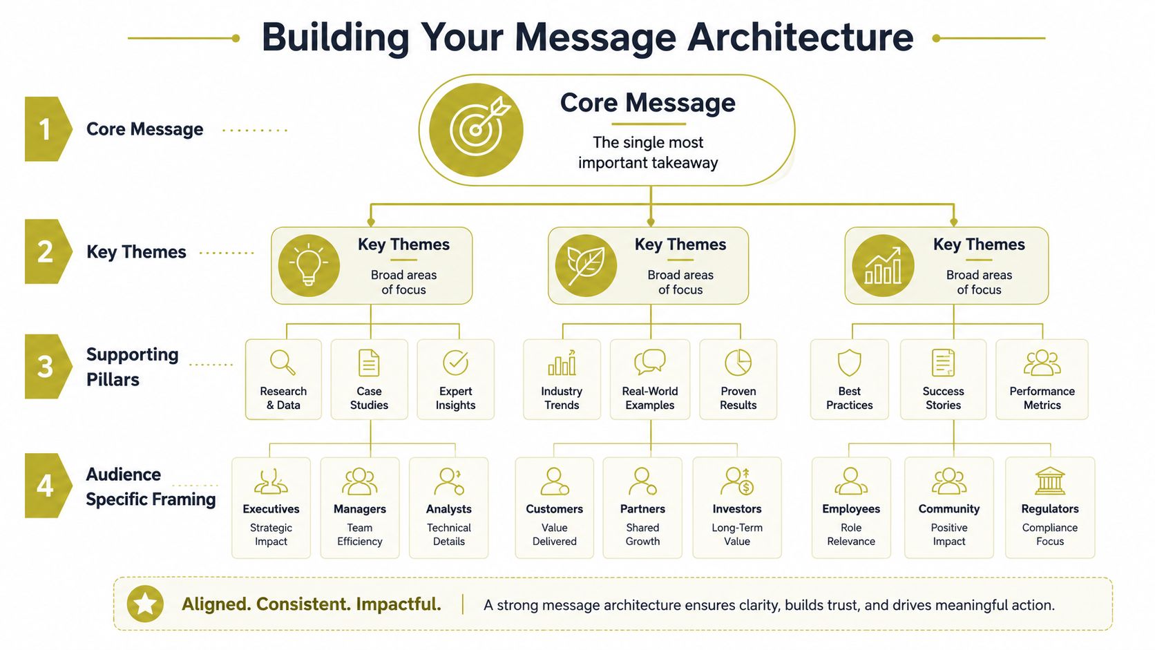 A hierarchical flowchart titled Building Your Message Architecture detailing core messages, key themes, pillars, and audience framing.