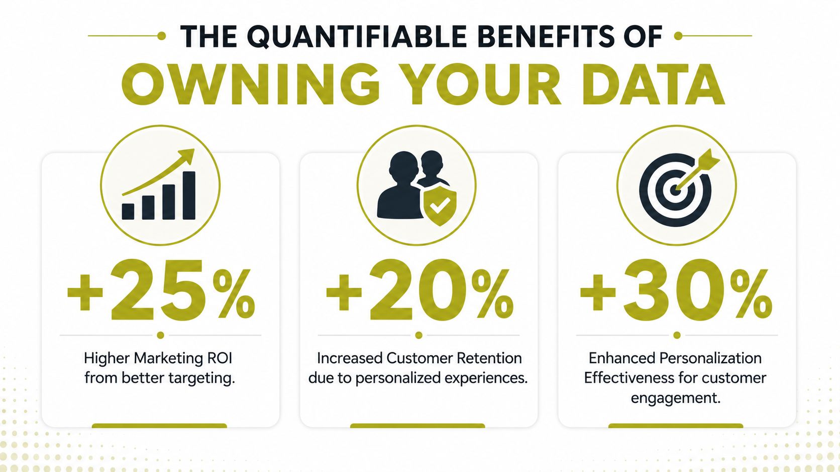 An infographic highlighting the benefits of owning your data, including increased ROI, retention, and personalization.