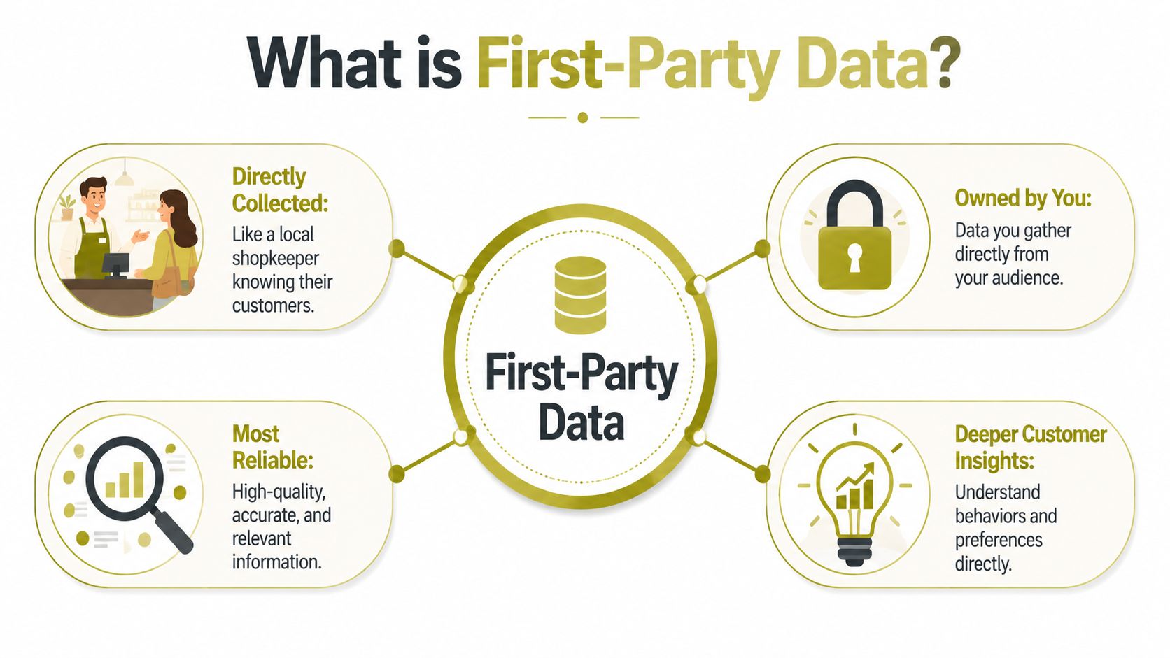 An infographic defining first-party data as reliable, owned by you, directly collected, and providing deeper customer insights.