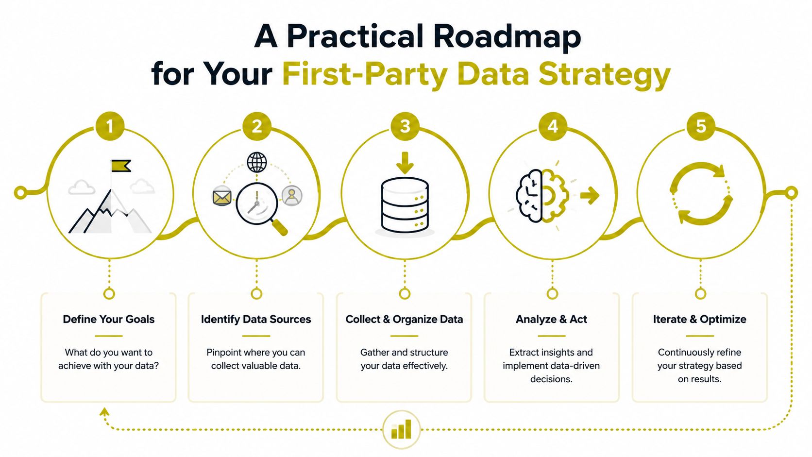 A five-step roadmap infographic for developing an effective first-party data strategy for business growth.
