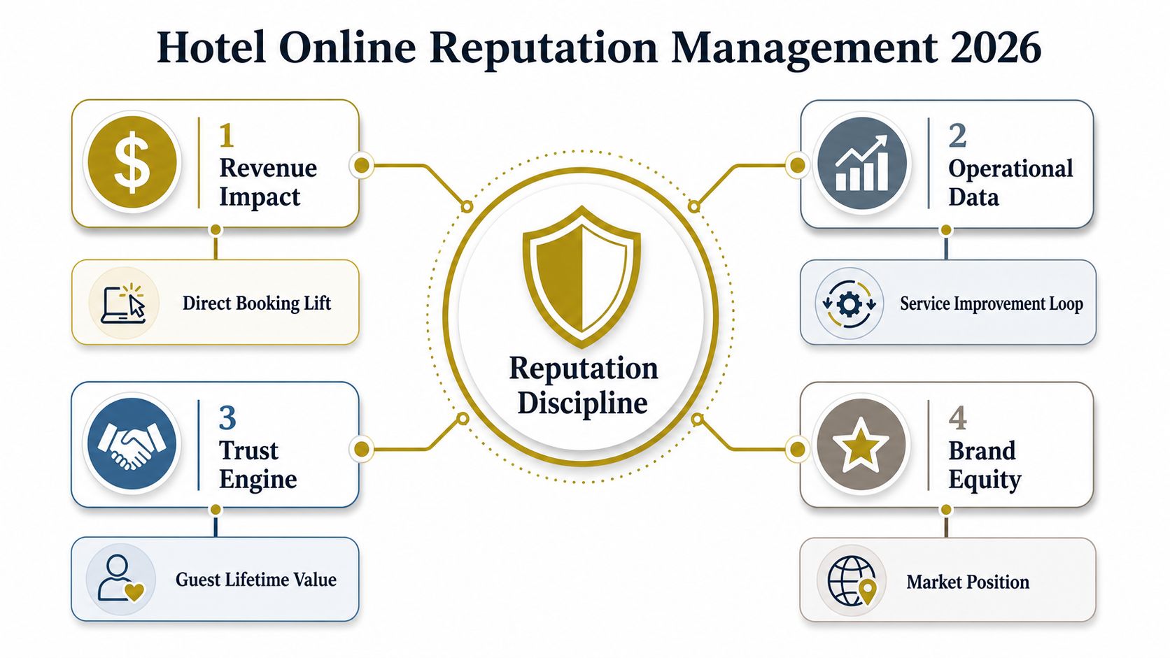 An infographic titled Hotel Online Reputation Management 2026 showing four key pillars centered around reputation discipline.