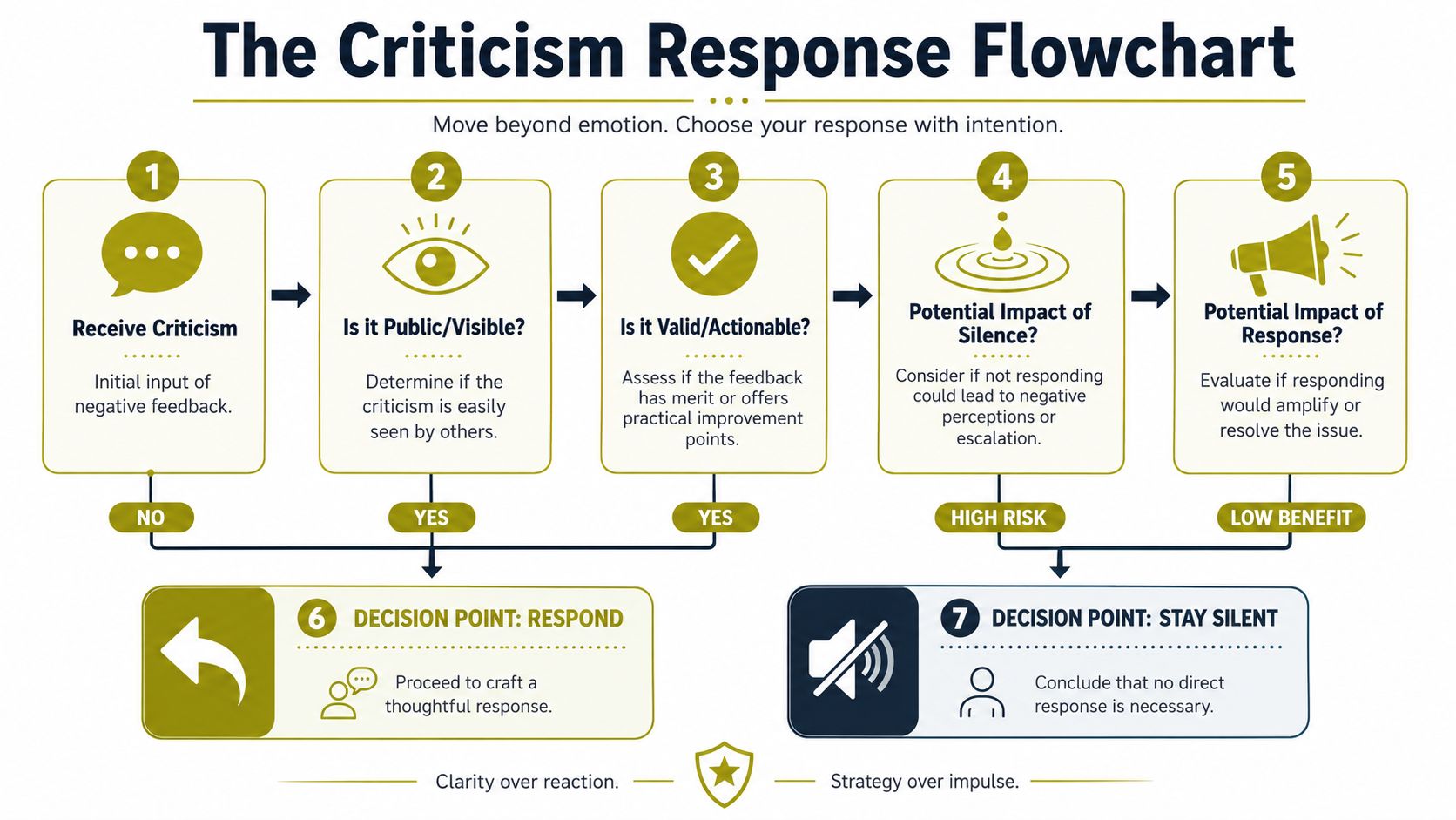 A flowchart titled The Criticism Response Flowchart showing seven steps to decide between responding or staying silent.