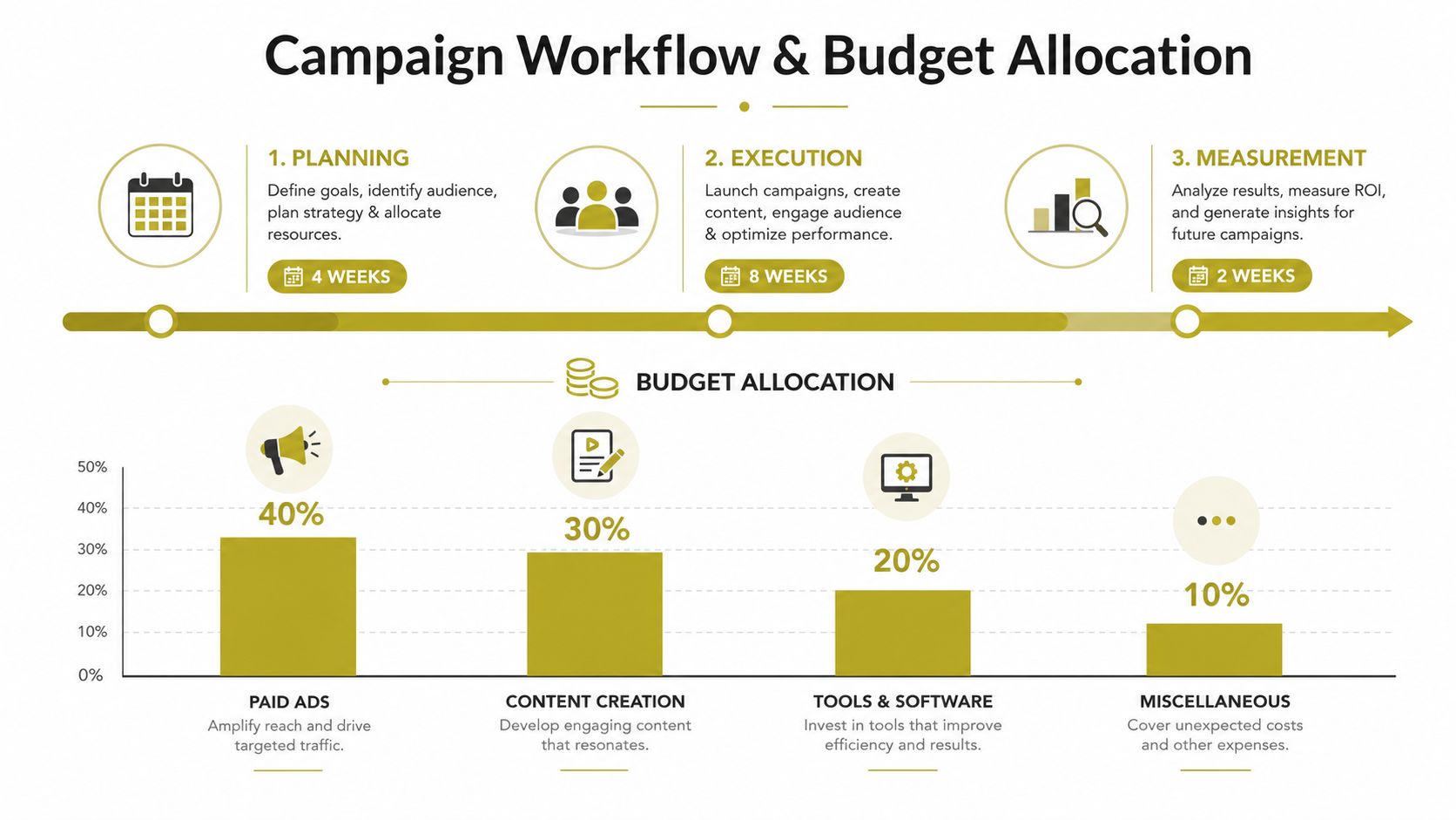 An infographic showing a three-stage campaign workflow timeline and a bar chart detailing budget allocation percentages.