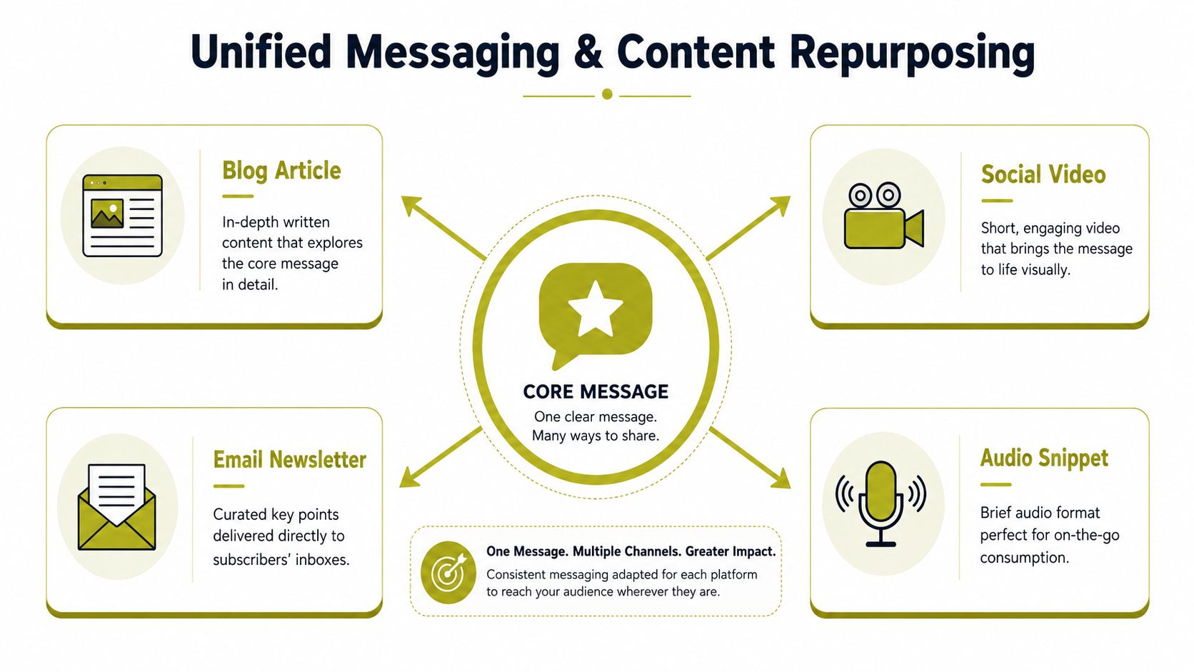 A diagram illustrating unified messaging and content repurposing, showing how a core message informs various media formats.