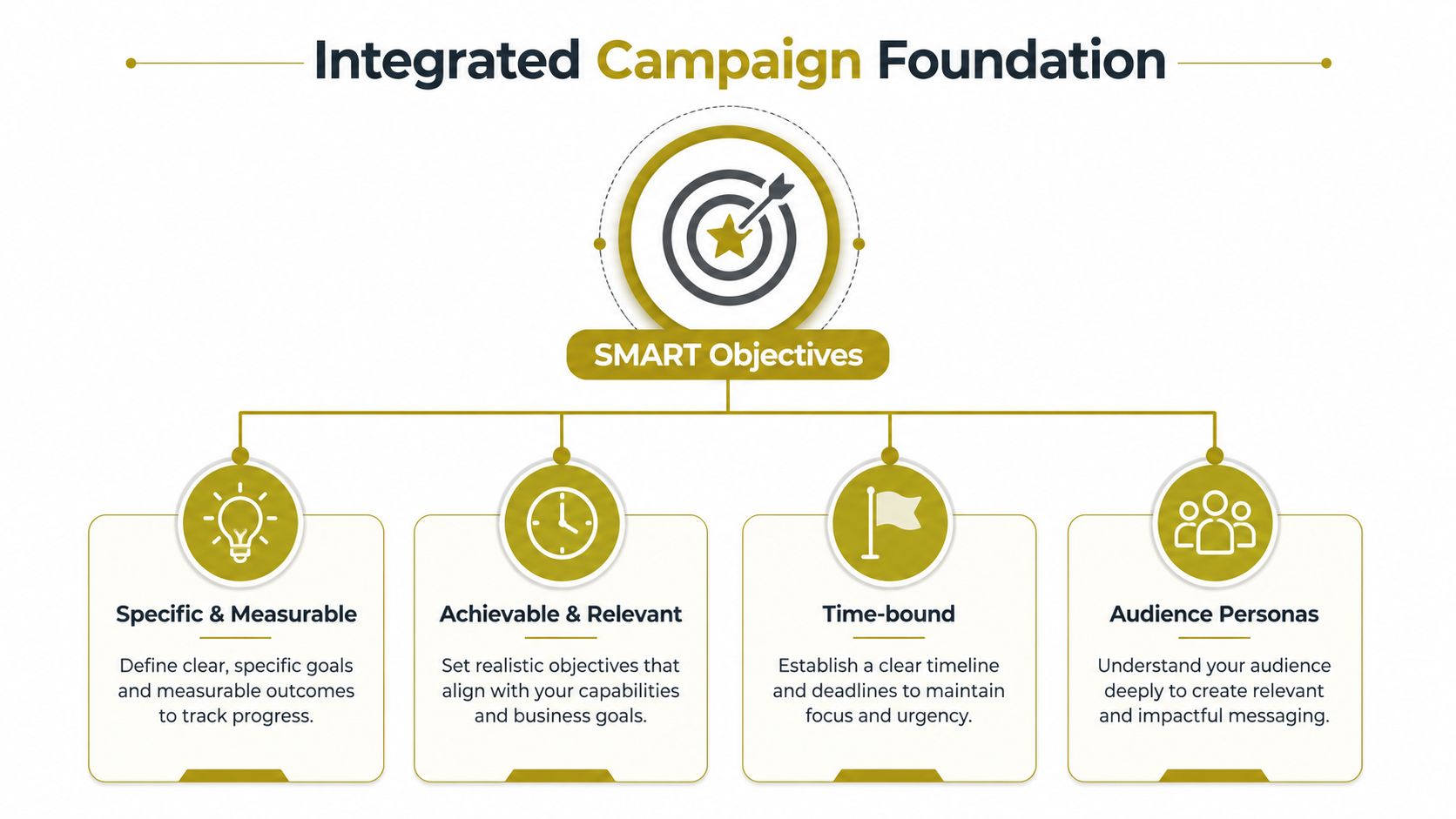 A diagram illustrating the Integrated Campaign Foundation with SMART objectives and key components for planning.