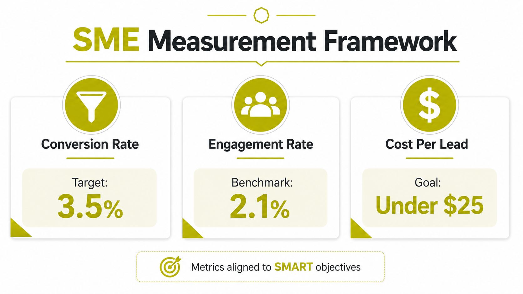 A graphic titled SME Measurement Framework detailing key performance indicators for conversion rate, engagement rate, and cost per lead.