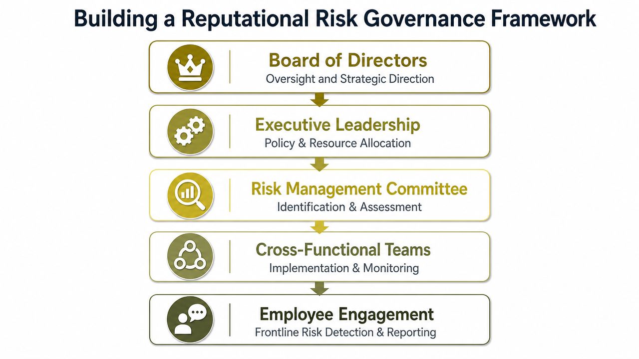 A hierarchical flowchart illustrating the five key levels of a corporate reputational risk governance framework.