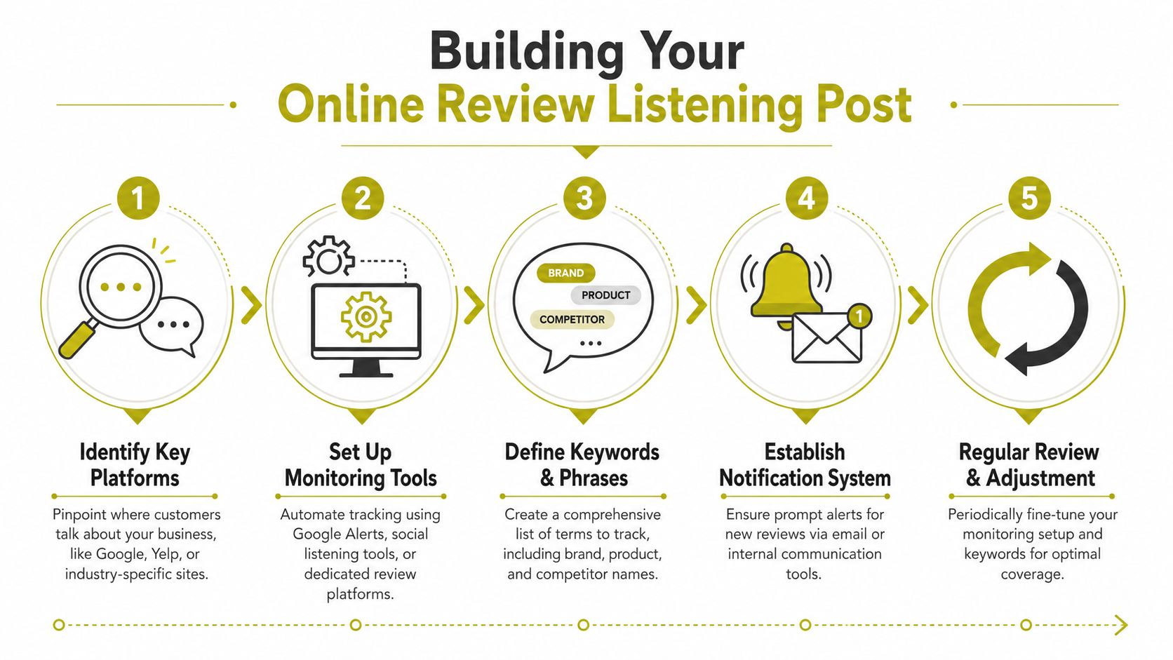 A five-step infographic illustrating how to build an effective online review listening post for businesses.